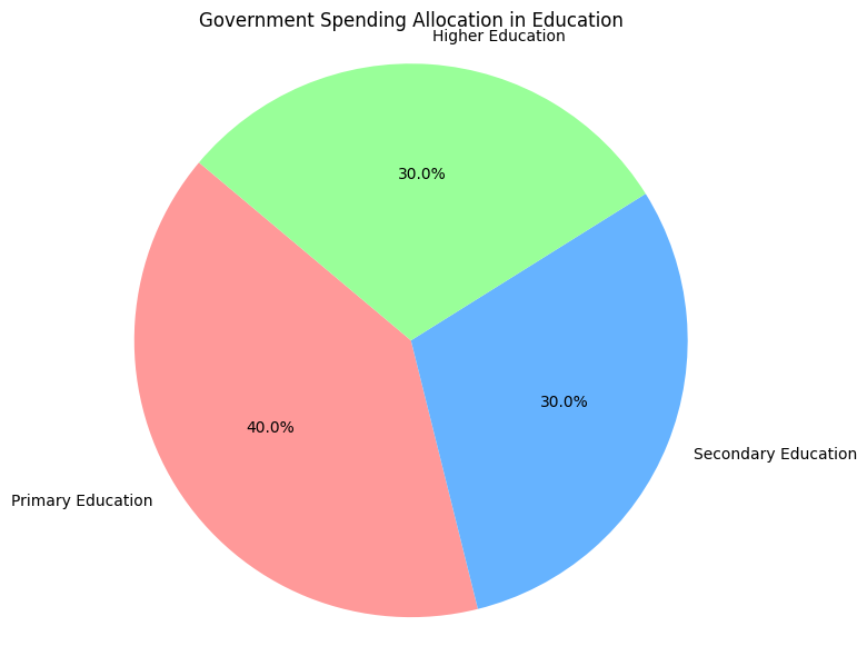 Government Spending Allocation in Education Pie Chart