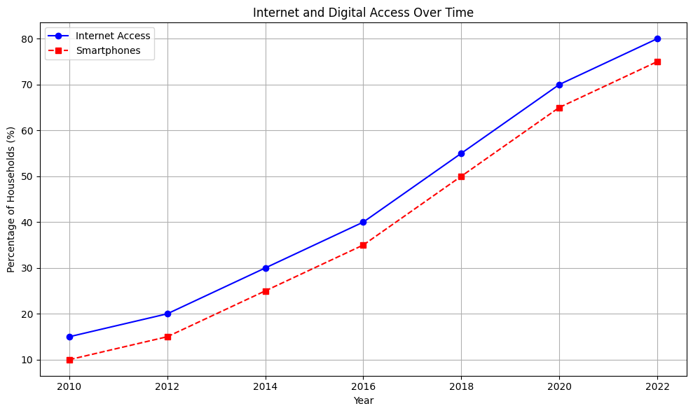 internet and digital access line graph