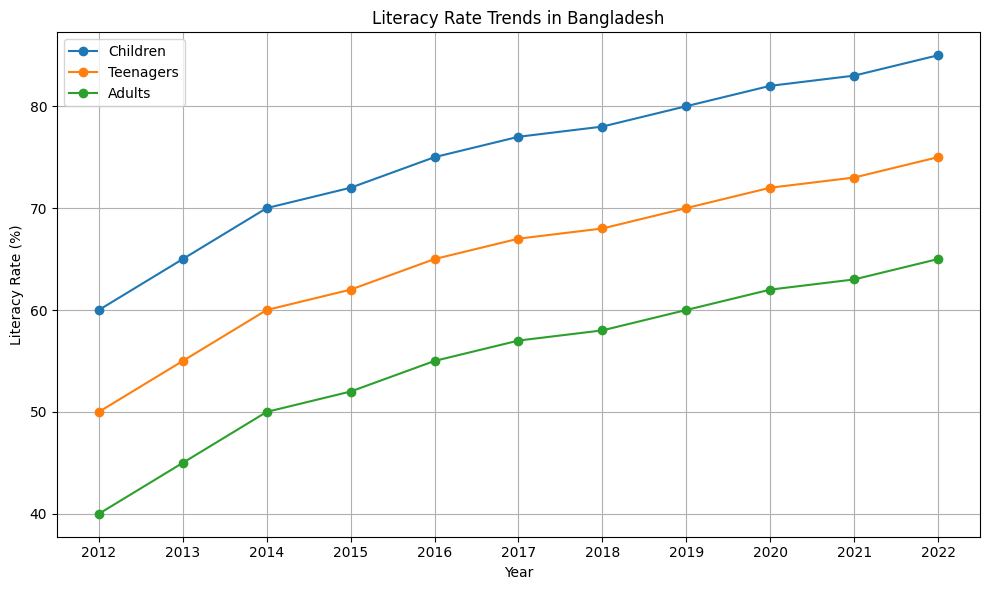 Understanding Literacy Rate Trends in Bangladesh - Graph