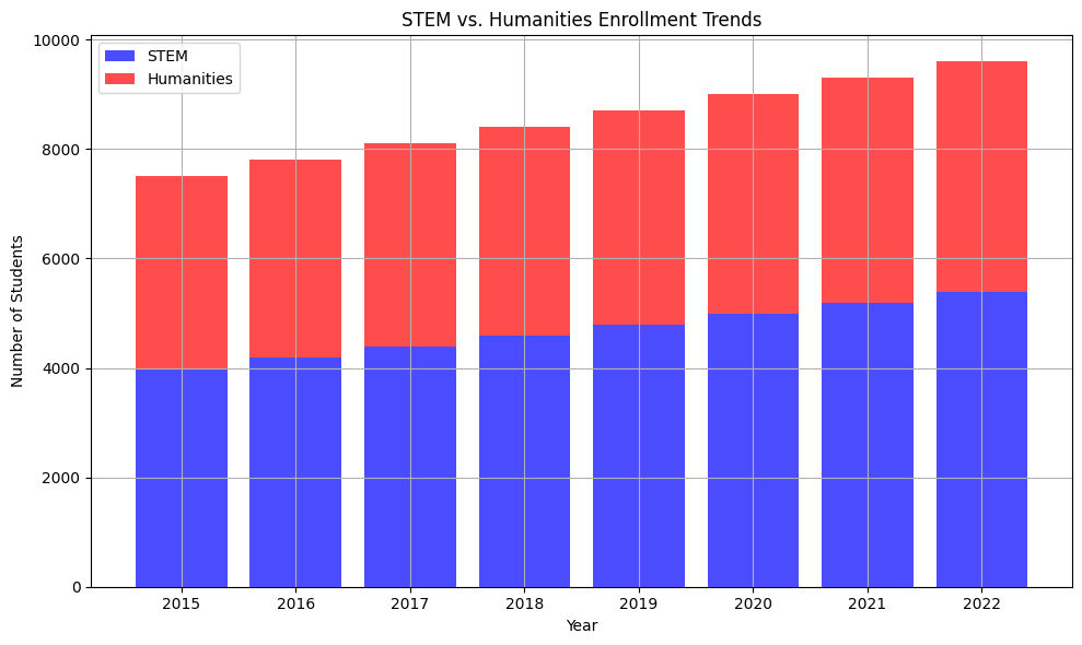 stem vs humanities bar chart